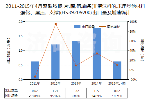 2011-2015年4月聚酰胺板,片,膜,箔,扁條(非泡沫料的,未用其他材料強(qiáng)化、層壓、支撐)(HS39209200)出口量及增速統(tǒng)計(jì)